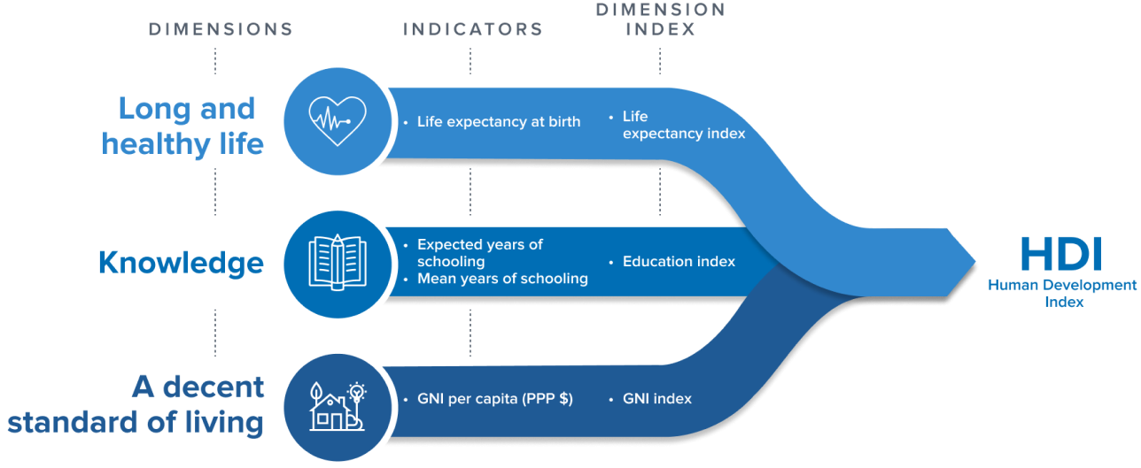 HDI (Human Development Report) Report 2025 – UPSC Notes 